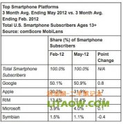 現(xiàn)今各品牌手機及其智能系統(tǒng)在全球的占有率