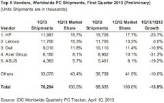 互聯(lián)網(wǎng)數(shù)據(jù)中心發(fā)布2013年第一季度PC全球出貨量數(shù)據(jù)報(bào)告