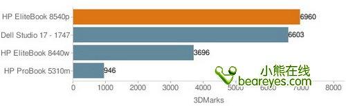i5配專業(yè)獨(dú)顯惠普新款商務(wù)本8540p評(píng)測(4)
