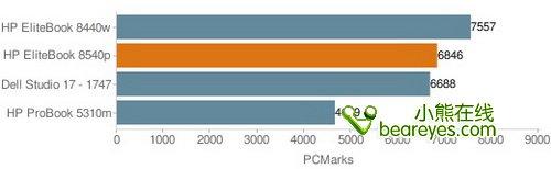 i5配專業(yè)獨(dú)顯惠普新款商務(wù)本8540p評(píng)測(4)